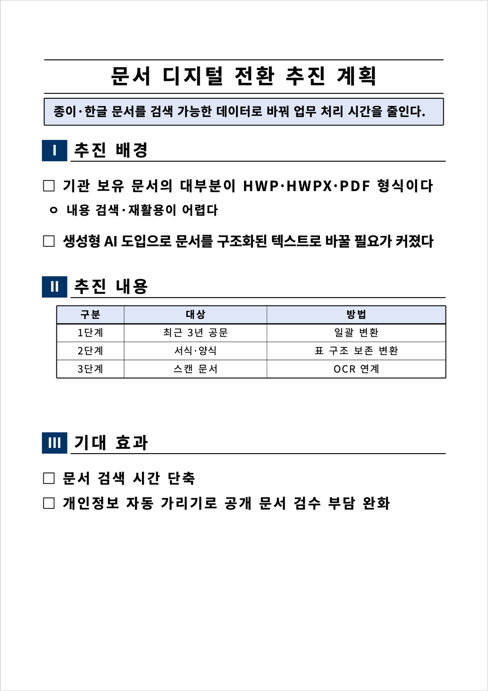 hunsdoc이 생성한 보고서 HWPX의 첫 쪽: 제목 ‘문서 디지털 전환 추진 계획’, 요약 상자, 로마 숫자 장 제목 띠 Ⅰ·Ⅱ·Ⅲ, □·ㅇ 항목 기호와 3행 표